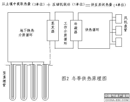 地源热泵冬日制热的原理是什么？